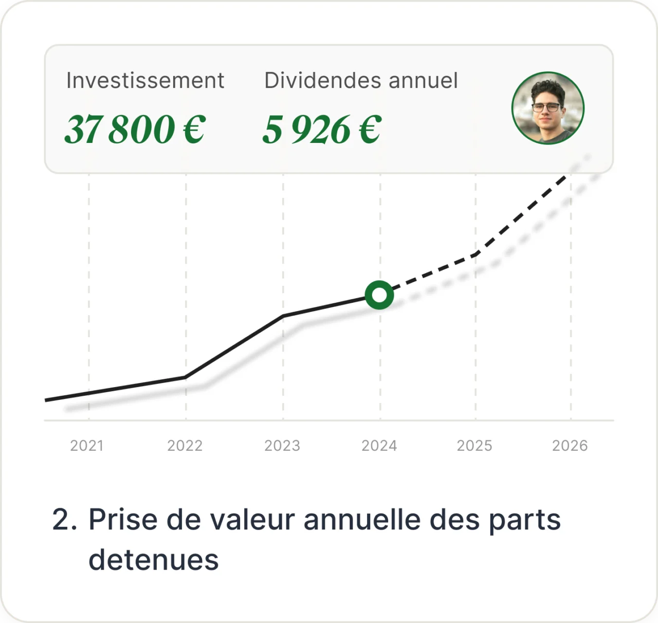 Prise de valeur annuelle des parts détenues